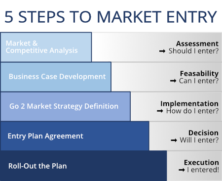 Wolfgang Storf - Advisory - 5 Steps to market entry